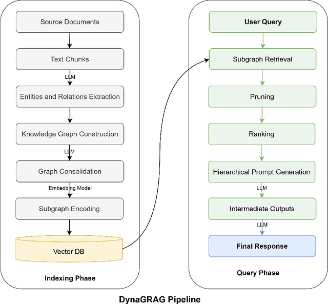 Figure 4 for DynaGRAG: Improving Language Understanding and Generation through Dynamic Subgraph Representation in Graph Retrieval-Augmented Generation