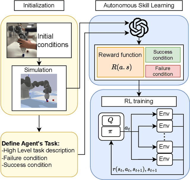 Figure 1 for Towards Autonomous Reinforcement Learning for Real-World Robotic Manipulation with Large Language Models