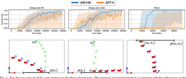 Figure 3 for Towards Autonomous Reinforcement Learning for Real-World Robotic Manipulation with Large Language Models