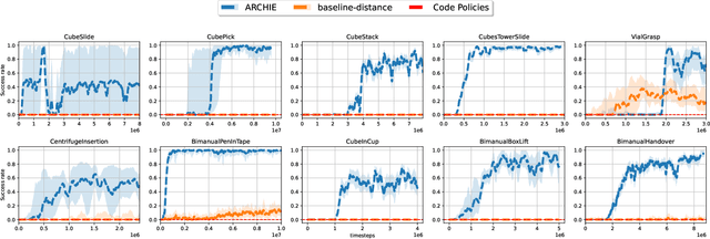 Figure 4 for Towards Autonomous Reinforcement Learning for Real-World Robotic Manipulation with Large Language Models