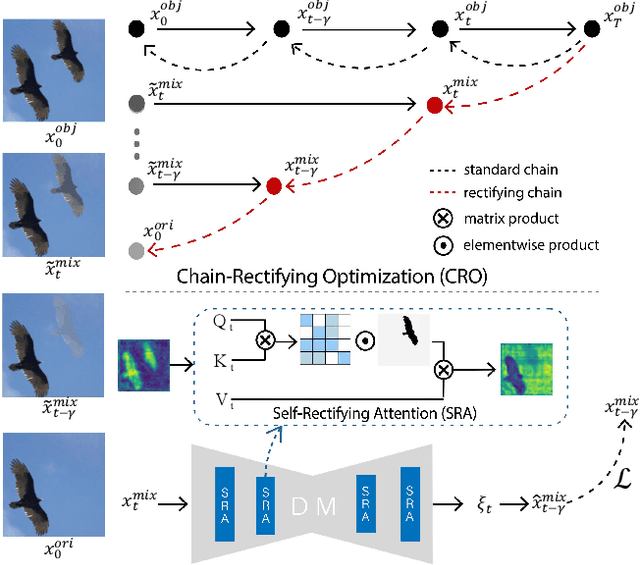 Figure 2 for Erase Diffusion: Empowering Object Removal Through Calibrating Diffusion Pathways