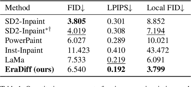 Figure 1 for Erase Diffusion: Empowering Object Removal Through Calibrating Diffusion Pathways