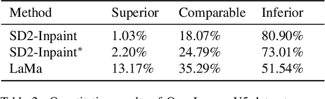Figure 3 for Erase Diffusion: Empowering Object Removal Through Calibrating Diffusion Pathways