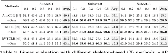 Figure 3 for Skeleton-Snippet Contrastive Learning with Multiscale Feature Fusion for Action Localization