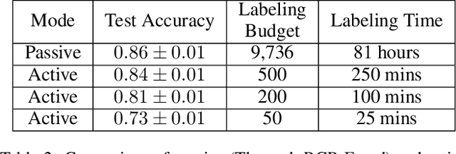 Figure 4 for Find Rhinos without Finding Rhinos: Active Learning with Multimodal Imagery of South African Rhino Habitats