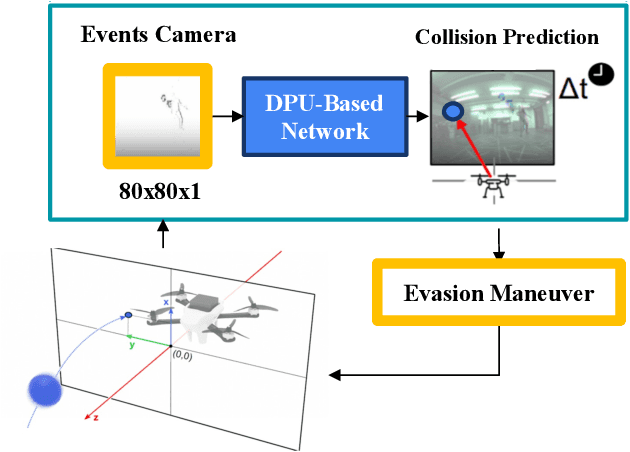 Figure 1 for Towards Low-Latency Event-based Obstacle Avoidance on a FPGA-Drone