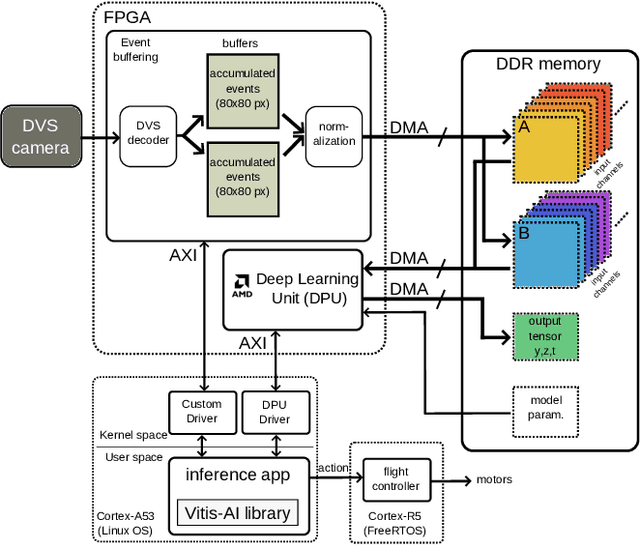 Figure 4 for Towards Low-Latency Event-based Obstacle Avoidance on a FPGA-Drone