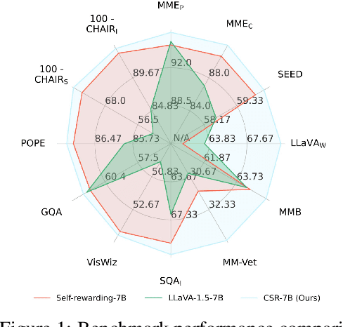 Figure 1 for Calibrated Self-Rewarding Vision Language Models