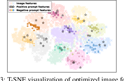 Figure 4 for Out-of-Distribution Detection with Positive and Negative Prompt Supervision Using Large Language Models