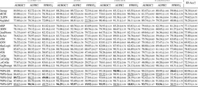 Figure 2 for Out-of-Distribution Detection with Positive and Negative Prompt Supervision Using Large Language Models