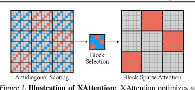 Figure 1 for XAttention: Block Sparse Attention with Antidiagonal Scoring