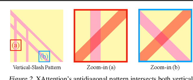 Figure 3 for XAttention: Block Sparse Attention with Antidiagonal Scoring