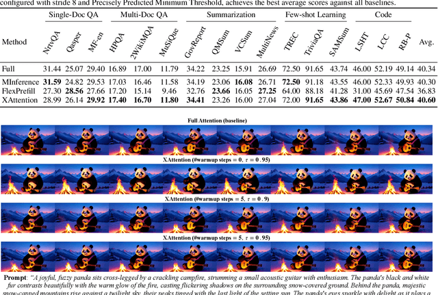 Figure 4 for XAttention: Block Sparse Attention with Antidiagonal Scoring