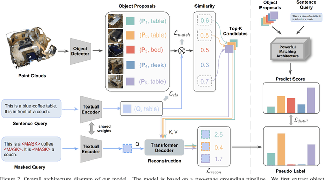 Figure 3 for Distilling Coarse-to-Fine Semantic Matching Knowledge for Weakly Supervised 3D Visual Grounding