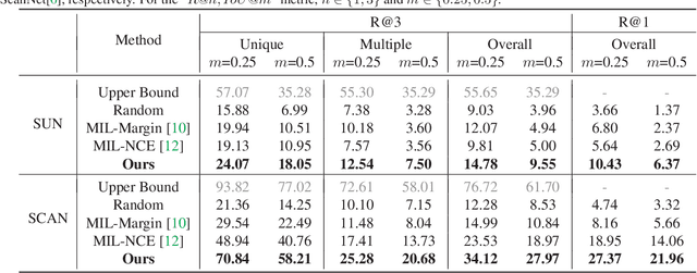 Figure 2 for Distilling Coarse-to-Fine Semantic Matching Knowledge for Weakly Supervised 3D Visual Grounding