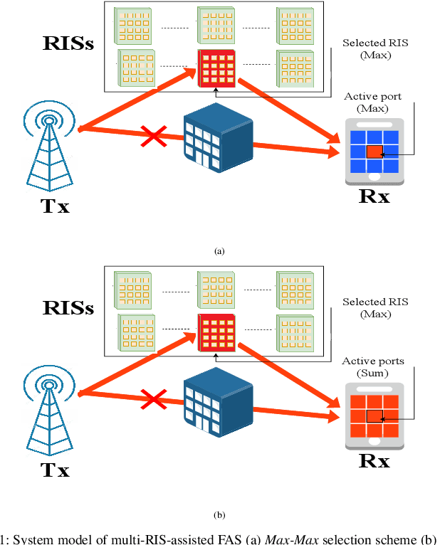 Figure 1 for Novel Selection Schemes for Multi-RIS-Assisted Fluid Antenna Systems