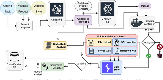 Figure 2 for LLMs in Web-Development: Evaluating LLM-Generated PHP code unveiling vulnerabilities and limitations
