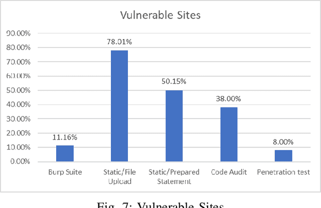 Figure 4 for LLMs in Web-Development: Evaluating LLM-Generated PHP code unveiling vulnerabilities and limitations
