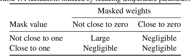 Figure 2 for Separate, Dynamic and Differentiable (SMART) Pruner for Block/Output Channel Pruning on Computer Vision Tasks