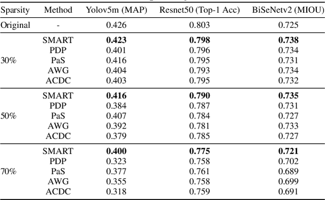 Figure 4 for Separate, Dynamic and Differentiable (SMART) Pruner for Block/Output Channel Pruning on Computer Vision Tasks