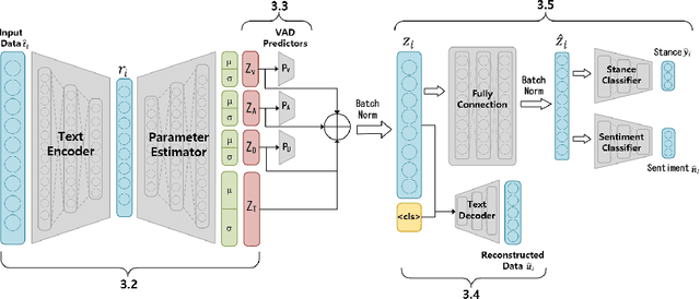 Figure 2 for Disentangled VAD Representations via a Variational Framework for Political Stance Detection