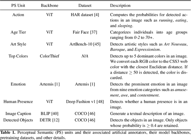 Figure 1 for Stitching Gaps: Fusing Situated Perceptual Knowledge with Vision Transformers for High-Level Image Classification