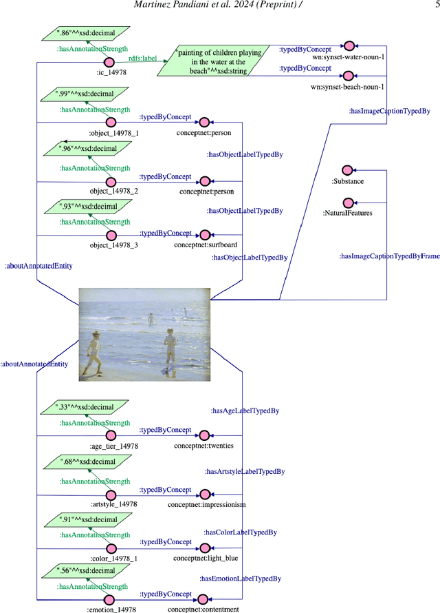 Figure 2 for Stitching Gaps: Fusing Situated Perceptual Knowledge with Vision Transformers for High-Level Image Classification
