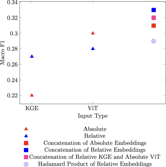 Figure 4 for Stitching Gaps: Fusing Situated Perceptual Knowledge with Vision Transformers for High-Level Image Classification