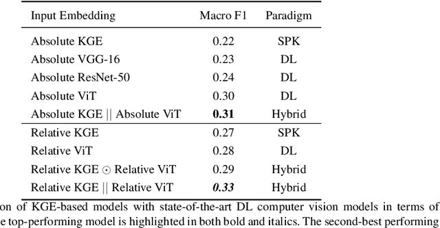 Figure 3 for Stitching Gaps: Fusing Situated Perceptual Knowledge with Vision Transformers for High-Level Image Classification
