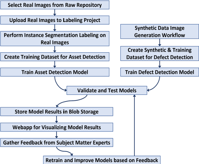 Figure 4 for Integrating Artificial Intelligence Models and Synthetic Image Data for Enhanced Asset Inspection and Defect Identification