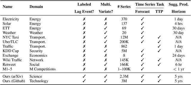 Figure 1 for Benchmark Datasets for Lead-Lag Forecasting on Social Platforms