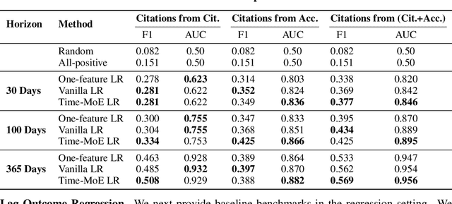 Figure 4 for Benchmark Datasets for Lead-Lag Forecasting on Social Platforms