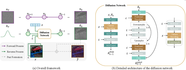 Figure 3 for Noise Synthesis for Low-Light Image Denoising with Diffusion Models