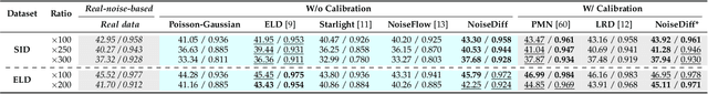 Figure 2 for Noise Synthesis for Low-Light Image Denoising with Diffusion Models