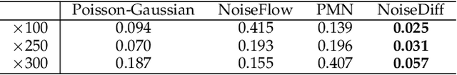 Figure 4 for Noise Synthesis for Low-Light Image Denoising with Diffusion Models