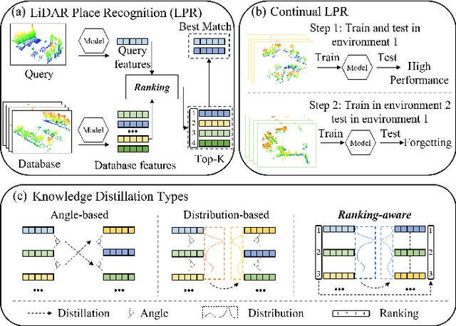 Figure 1 for Ranking-aware Continual Learning for LiDAR Place Recognition