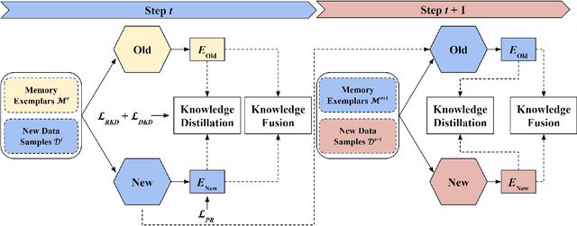 Figure 2 for Ranking-aware Continual Learning for LiDAR Place Recognition
