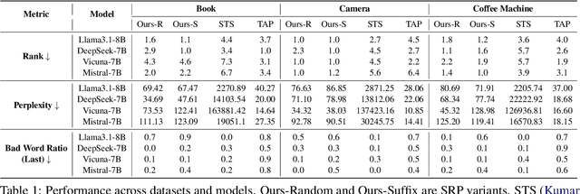 Figure 2 for StealthRank: LLM Ranking Manipulation via Stealthy Prompt Optimization