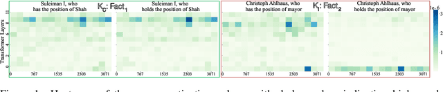 Figure 1 for Knowledge Localization: Mission Not Accomplished? Enter Query Localization!