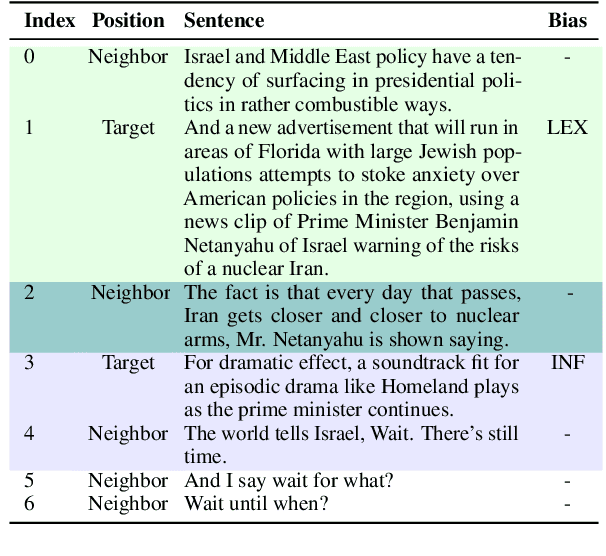 Figure 3 for Target-Aware Contextual Political Bias Detection in News