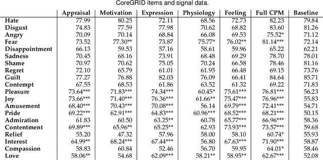 Figure 2 for Exploring Emotions in Multi-componential Space using Interactive VR Games