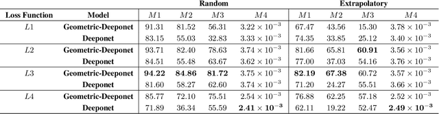 Figure 2 for 3D Neural Operator-Based Flow Surrogates around 3D geometries: Signed Distance Functions and Derivative Constraints