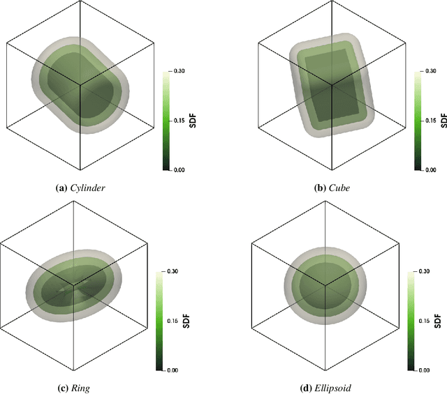Figure 3 for 3D Neural Operator-Based Flow Surrogates around 3D geometries: Signed Distance Functions and Derivative Constraints