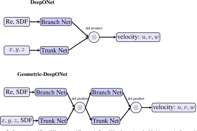 Figure 4 for 3D Neural Operator-Based Flow Surrogates around 3D geometries: Signed Distance Functions and Derivative Constraints