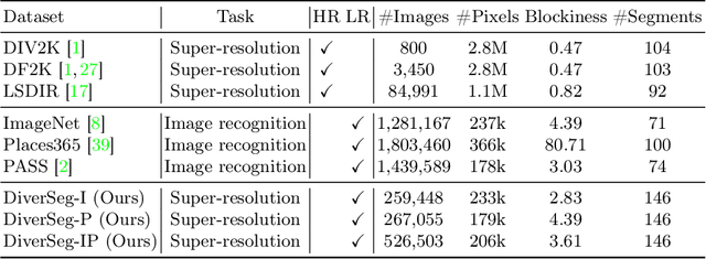 Figure 2 for Rethinking Image Super-Resolution from Training Data Perspectives