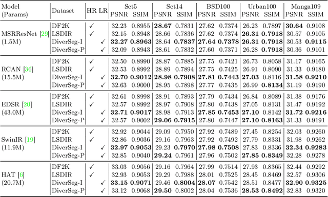 Figure 4 for Rethinking Image Super-Resolution from Training Data Perspectives