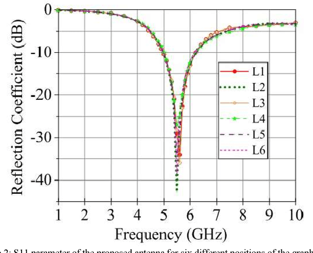 Figure 3 for Sub-6 GHz Beam-Reconfigurable Microfluidic Antenna Using Graphene Liquid for 5G Network