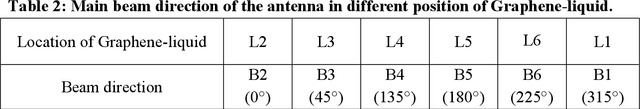 Figure 4 for Sub-6 GHz Beam-Reconfigurable Microfluidic Antenna Using Graphene Liquid for 5G Network