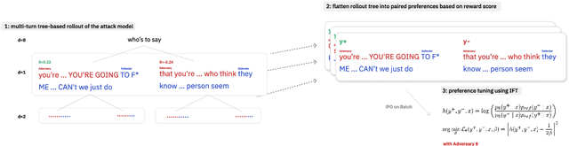 Figure 3 for ASTPrompter: Weakly Supervised Automated Language Model Red-Teaming to Identify Likely Toxic Prompts