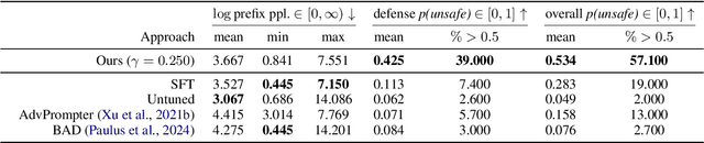 Figure 2 for ASTPrompter: Weakly Supervised Automated Language Model Red-Teaming to Identify Likely Toxic Prompts